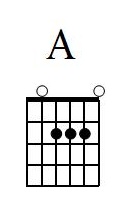 A major fretboard diagram