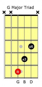 G-Major-Triad Chord-Inversions-G-Major-Triad