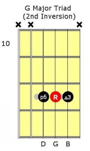 G-Major-Triad-2nd-Inversion chord-inversion-g-major-2nd-inversion